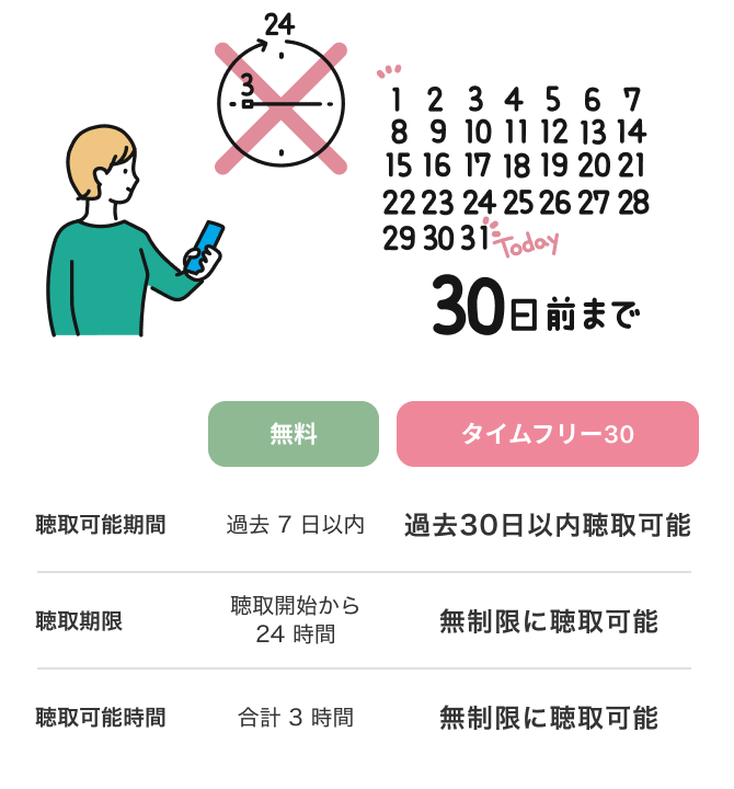 （無料）聴取可能期間：過去７日以内｜聴取期限：聴取開始から24時間｜聴取可能時間：合計3時間　（タイムフリー30）聴取可能期間：過去30日以内聴取可能｜聴取期限：無制限に聴取可能｜聴取可能時間：無制限に聴取可能