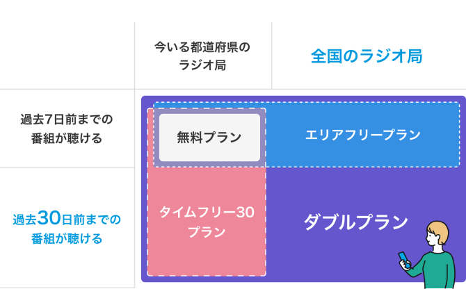ダブルプランなら、過去30日前までの全国のラジオ局の番組が聴ける！