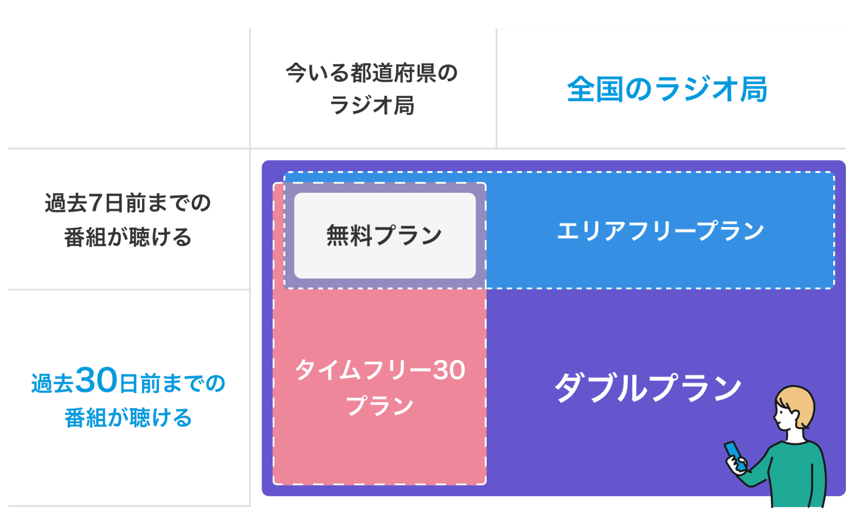 ダブルプランなら、過去30日前までの全国のラジオ局の番組が聴ける！