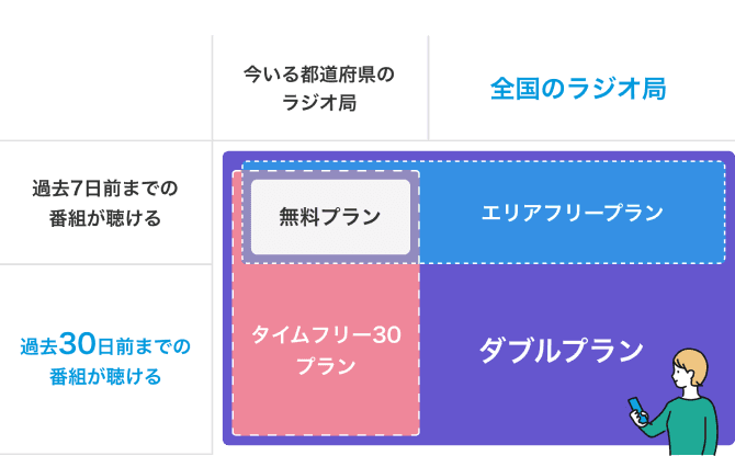 ダブルプランなら、過去30日前までの全国のラジオ局の番組が聴ける！